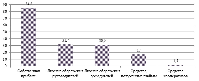 Дипломная работа: Особенности управления финансами в отделах образования